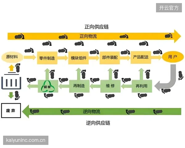 创新周期 备份系统加固体育服务供应链 连续运营